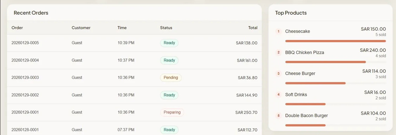 The RMS dashboard: recent orders with their status and total, and the top products with units sold.
