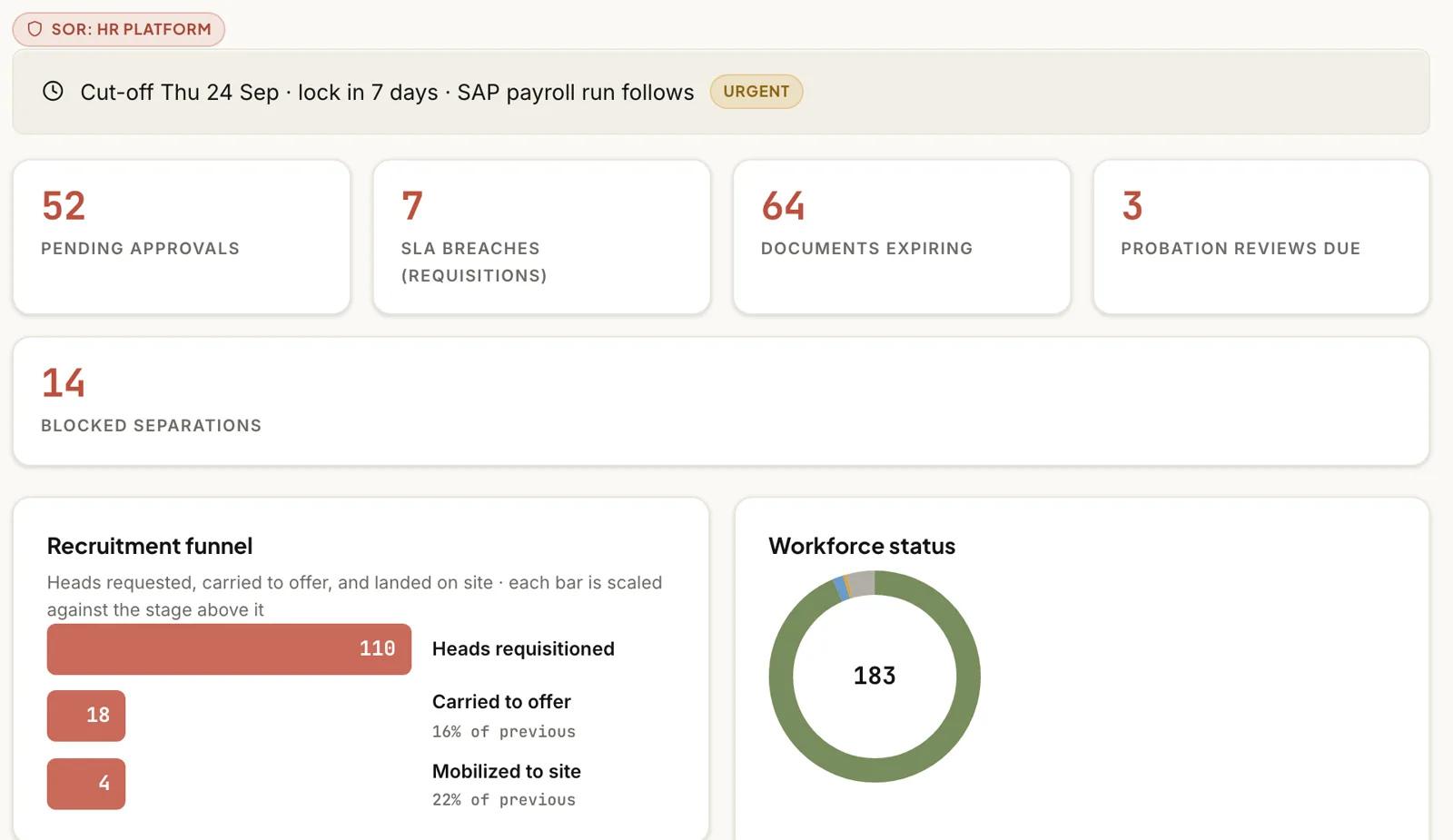 HCM dashboard with approval, SLA, document-expiry, probation and separation counts, a recruitment funnel and a workforce status ring. Demo data.