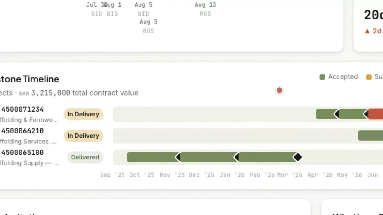 Procurement Pro: a contract timeline with delivery stages and total contract value