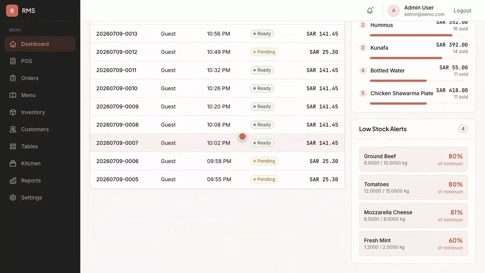 RMS dashboard showing a Low Stock Alerts panel listing ingredients such as ground beef, tomatoes, mozzarella and fresh mint with their stock as a percentage of the minimum. Demo data.