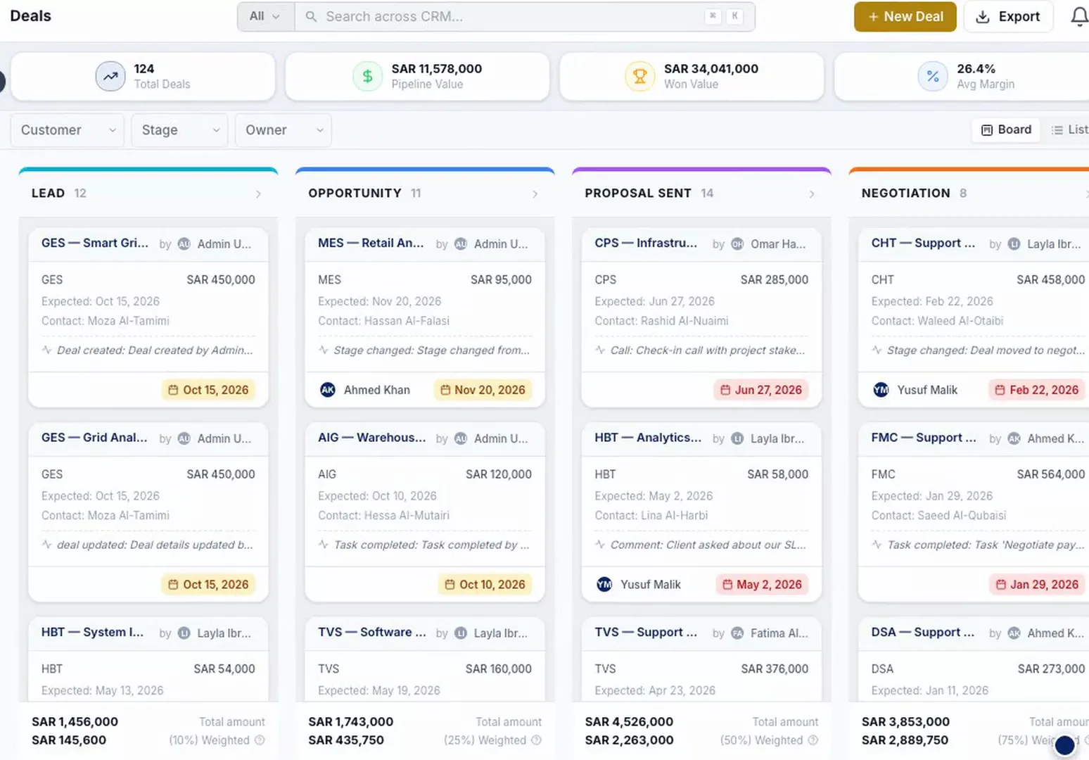 Sales Pro deals board with Lead, Opportunity, Proposal Sent and Negotiation columns, deal cards with value and expected close date, and weighted totals per stage. Demo data.