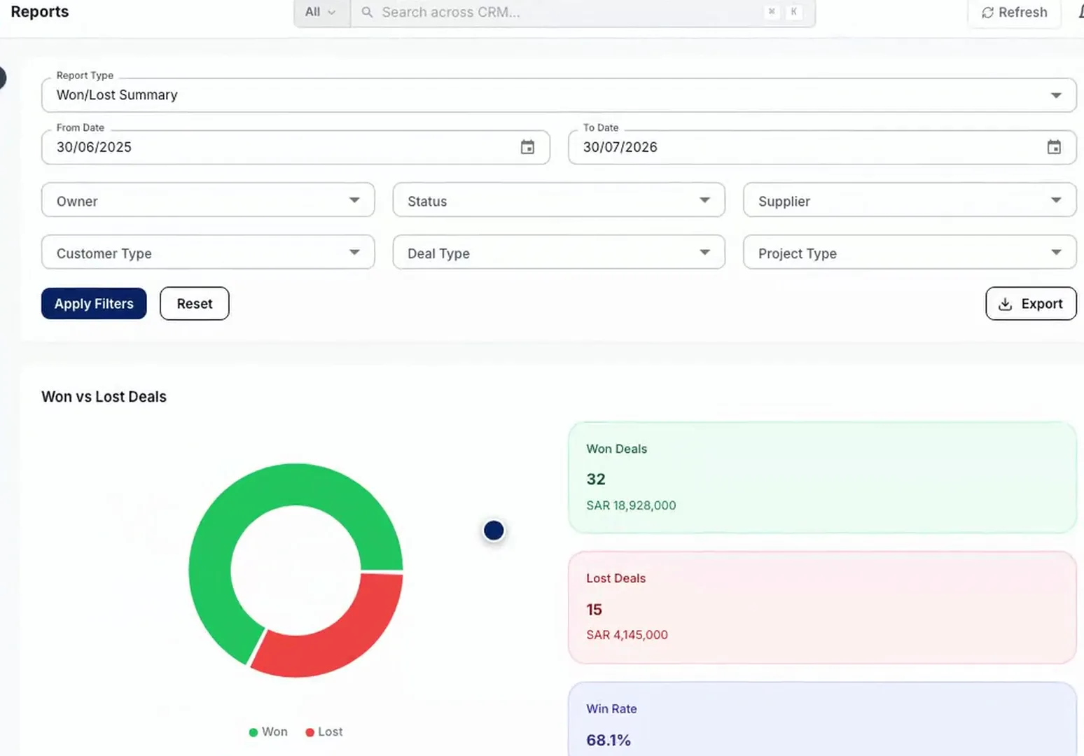 Sales Pro Reports screen with report type, date range and owner, status and deal type filters, an Export button, and a Won vs Lost chart showing 32 won, 15 lost and a 68.1% win rate. Demo data.