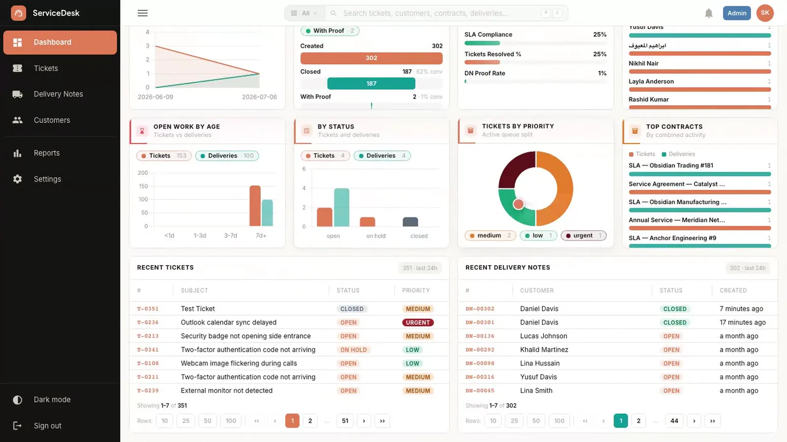 The ServiceDeskPro dashboard with the delivery note and ticket charts.