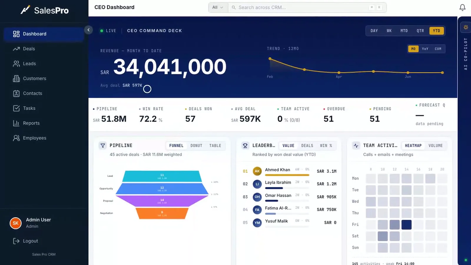 The Sales Pro (CRM) executive dashboard showing revenue, win rate, deals won and the weighted pipeline.