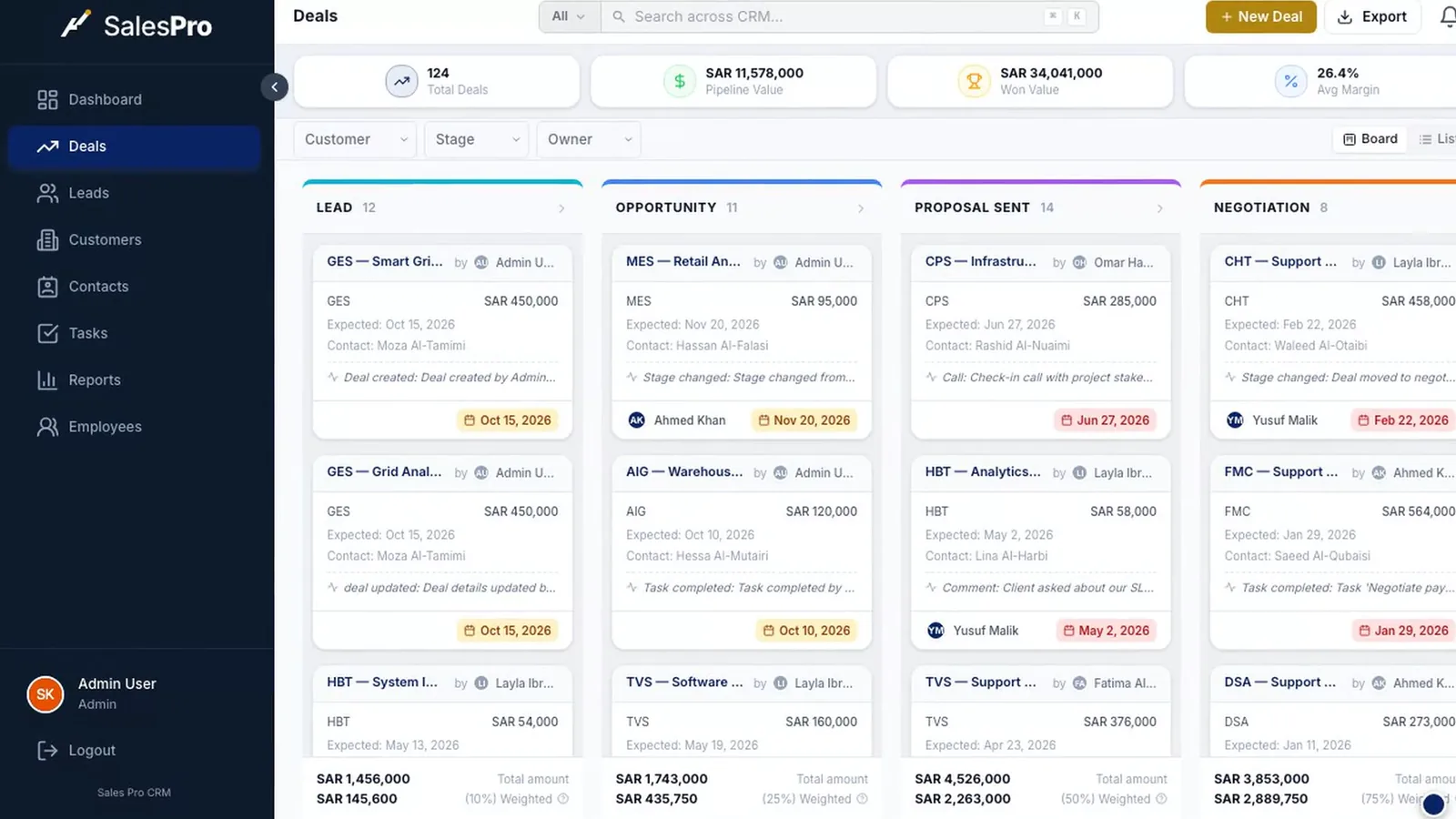 The Sales Pro (CRM) pipeline board with Lead, Opportunity, Proposal sent and Negotiation columns, each with its deal cards and amounts.