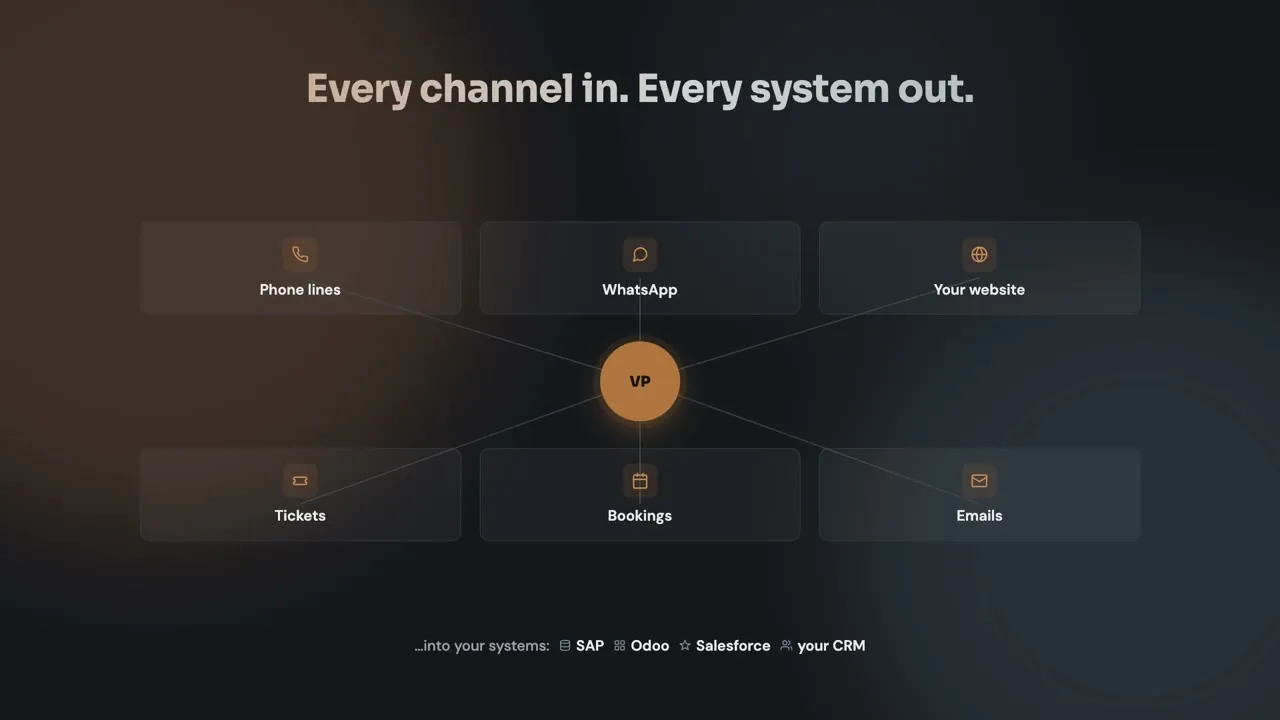 The AI Voice Agent channel map: phone lines, WhatsApp and the website on one side, tickets, bookings and emails on the other, with the agent in the middle.